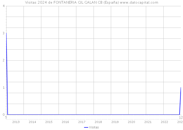 Visitas 2024 de FONTANERIA GIL GALAN CB (España) 