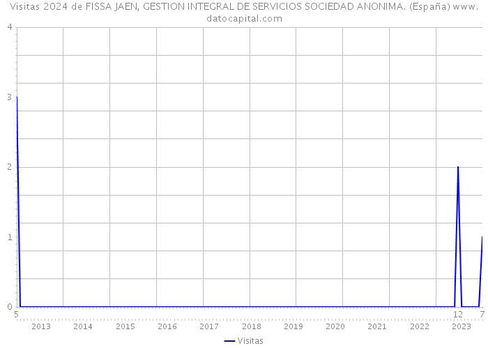 Visitas 2024 de FISSA JAEN, GESTION INTEGRAL DE SERVICIOS SOCIEDAD ANONIMA. (España) 