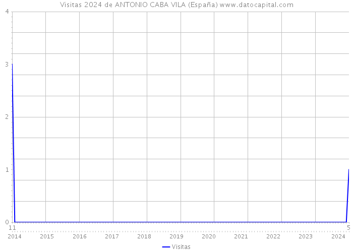 Visitas 2024 de ANTONIO CABA VILA (España) 
