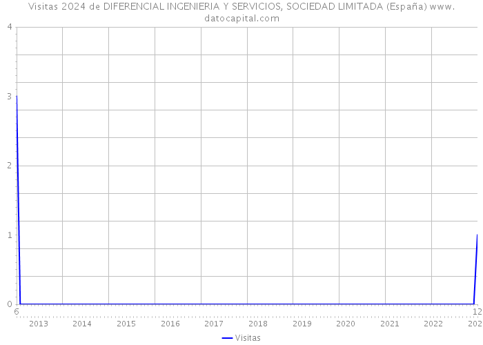 Visitas 2024 de DIFERENCIAL INGENIERIA Y SERVICIOS, SOCIEDAD LIMITADA (España) 
