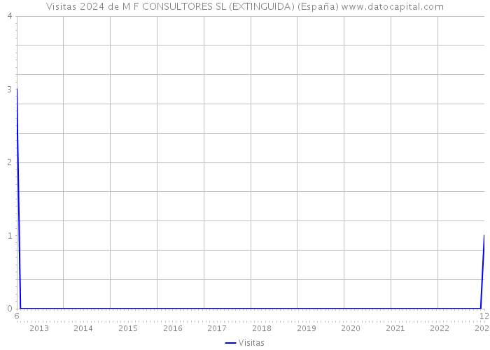 Visitas 2024 de M F CONSULTORES SL (EXTINGUIDA) (España) 