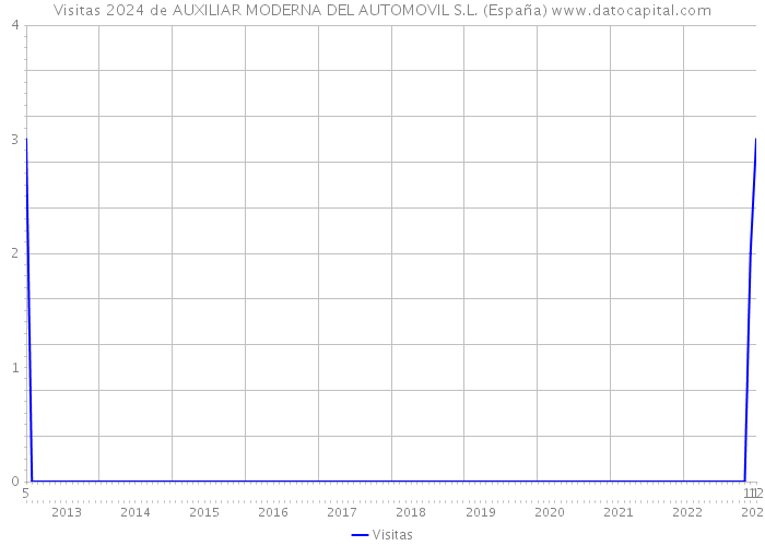 Visitas 2024 de AUXILIAR MODERNA DEL AUTOMOVIL S.L. (España) 