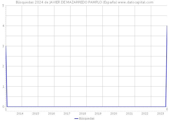Búsquedas 2024 de JAVIER DE MAZARREDO PAMPLO (España) 