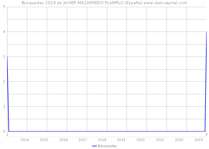 Búsquedas 2024 de JAVIER MAZARREDO PLAMPLO (España) 