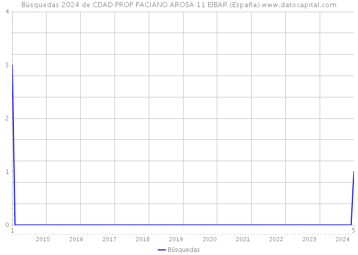 Búsquedas 2024 de CDAD PROP PACIANO AROSA 11 EIBAR (España) 