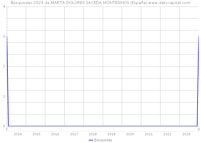 Búsquedas 2024 de MARTA DOLORES SACEDA MONTESINOS (España) 