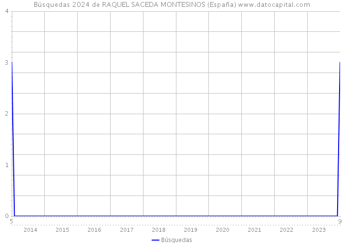 Búsquedas 2024 de RAQUEL SACEDA MONTESINOS (España) 