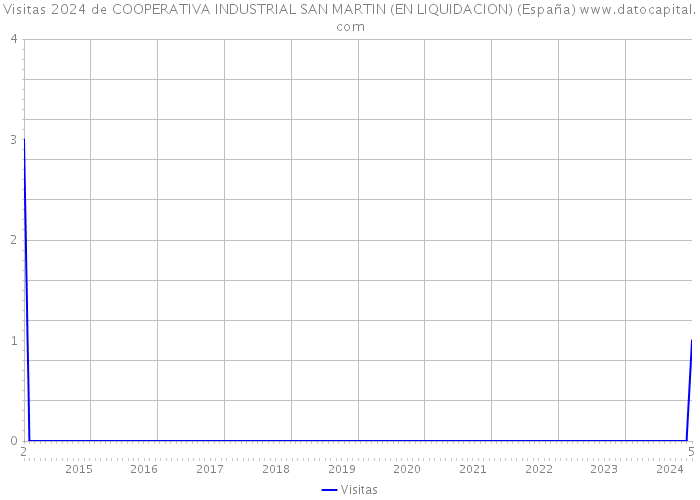 Visitas 2024 de COOPERATIVA INDUSTRIAL SAN MARTIN (EN LIQUIDACION) (España) 