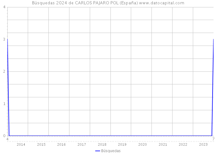 Búsquedas 2024 de CARLOS PAJARO POL (España) 
