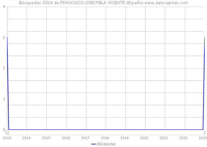 Búsquedas 2024 de FRANCISCO JOSE FIBLA VICENTE (España) 