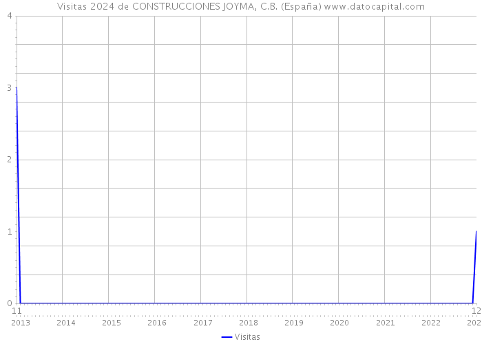 Visitas 2024 de CONSTRUCCIONES JOYMA, C.B. (España) 
