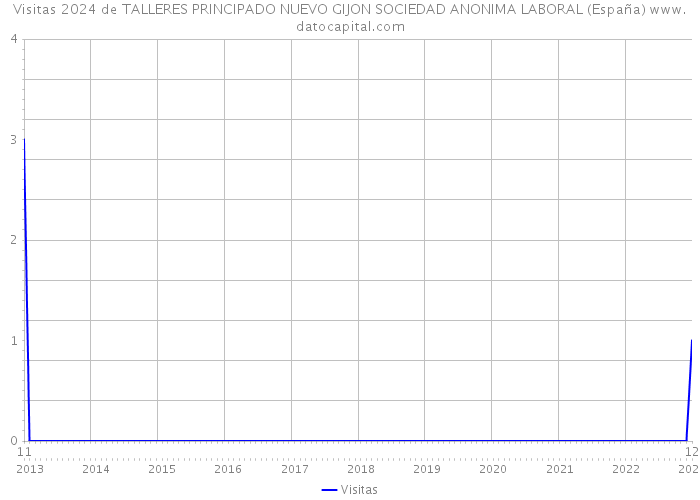 Visitas 2024 de TALLERES PRINCIPADO NUEVO GIJON SOCIEDAD ANONIMA LABORAL (España) 