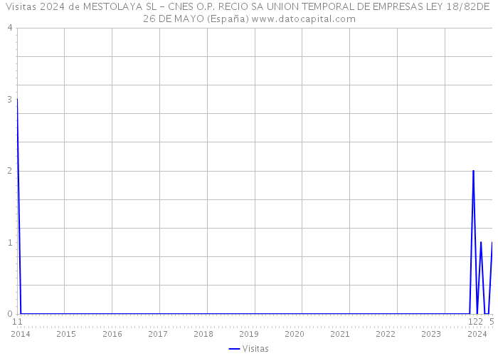 Visitas 2024 de MESTOLAYA SL - CNES O.P. RECIO SA UNION TEMPORAL DE EMPRESAS LEY 18/82DE 26 DE MAYO (España) 