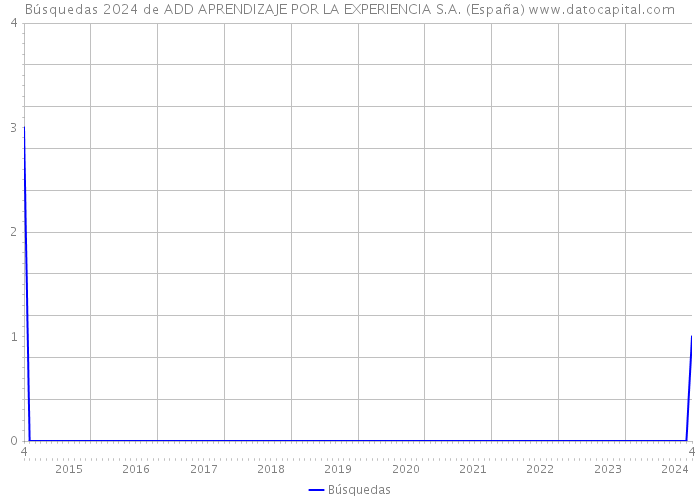 Búsquedas 2024 de ADD APRENDIZAJE POR LA EXPERIENCIA S.A. (España) 