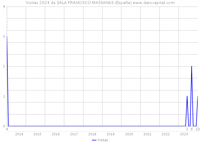 Visitas 2024 de SALA FRANCISCO MASSANAS (España) 