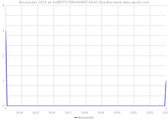 Búsquedas 2024 de ALBERTO FERNANDEZ RASO (España) 