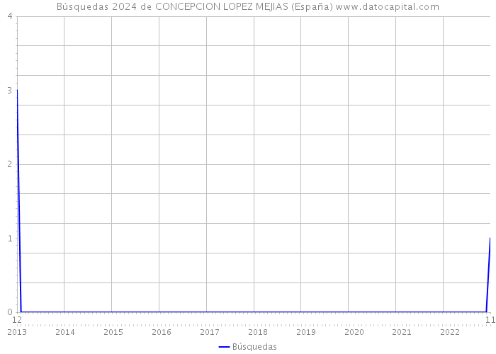 Búsquedas 2024 de CONCEPCION LOPEZ MEJIAS (España) 