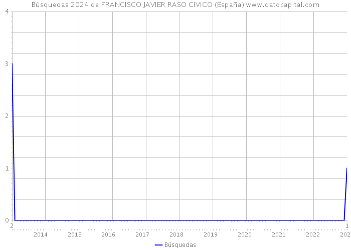 Búsquedas 2024 de FRANCISCO JAVIER RASO CIVICO (España) 