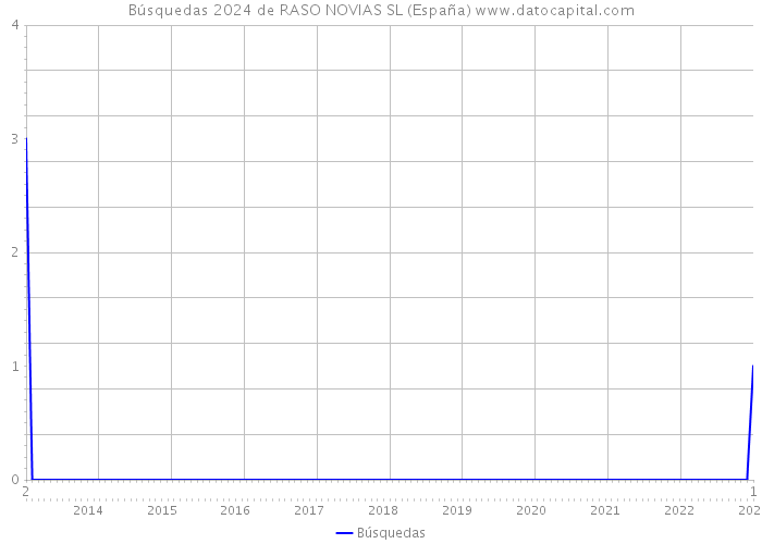 Búsquedas 2024 de RASO NOVIAS SL (España) 