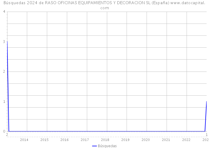 Búsquedas 2024 de RASO OFICINAS EQUIPAMIENTOS Y DECORACION SL (España) 