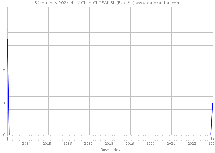 Búsquedas 2024 de VIGILIA GLOBAL SL (España) 