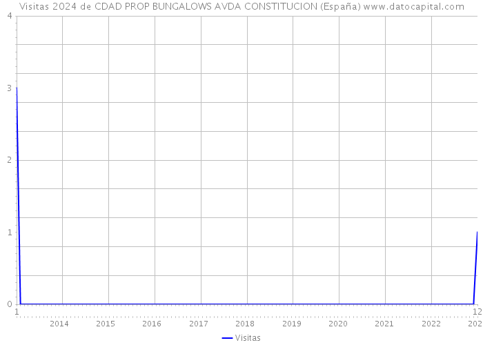 Visitas 2024 de CDAD PROP BUNGALOWS AVDA CONSTITUCION (España) 