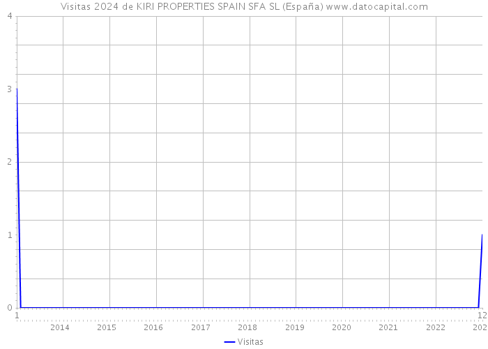Visitas 2024 de KIRI PROPERTIES SPAIN SFA SL (España) 