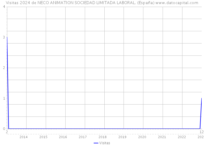 Visitas 2024 de NECO ANIMATION SOCIEDAD LIMITADA LABORAL. (España) 