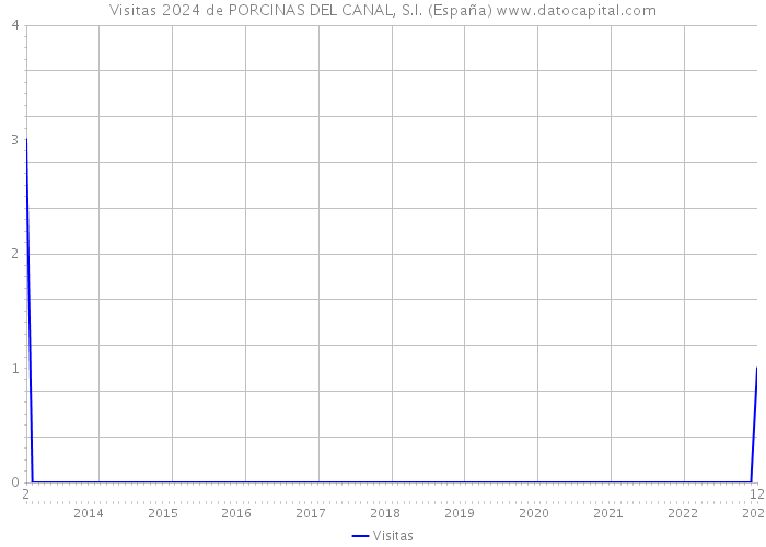 Visitas 2024 de PORCINAS DEL CANAL, S.I. (España) 