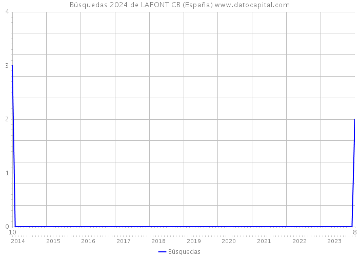Búsquedas 2024 de LAFONT CB (España) 