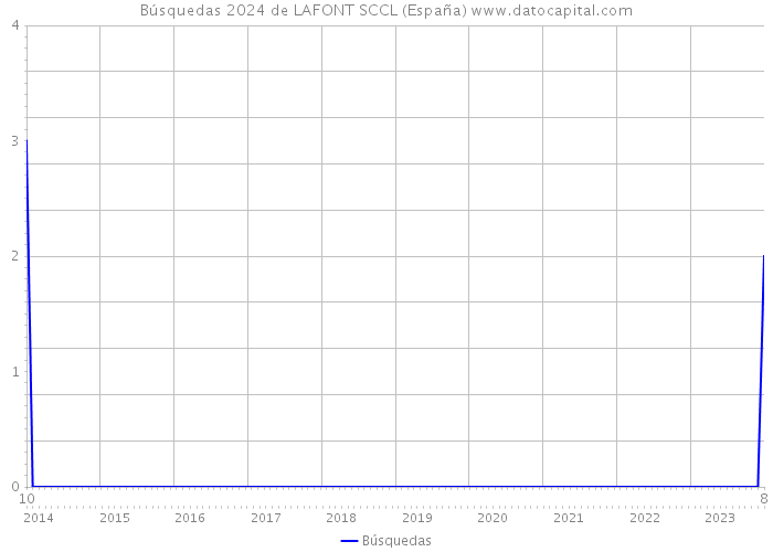 Búsquedas 2024 de LAFONT SCCL (España) 