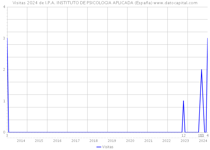 Visitas 2024 de I.P.A. INSTITUTO DE PSICOLOGIA APLICADA (España) 