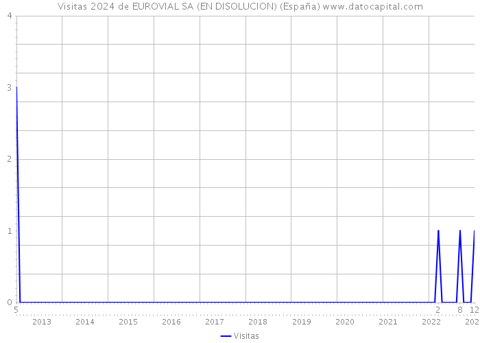Visitas 2024 de EUROVIAL SA (EN DISOLUCION) (España) 