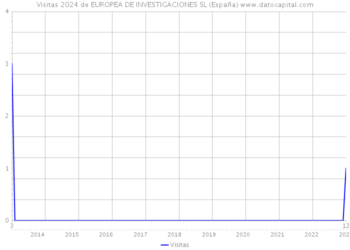 Visitas 2024 de EUROPEA DE INVESTIGACIONES SL (España) 