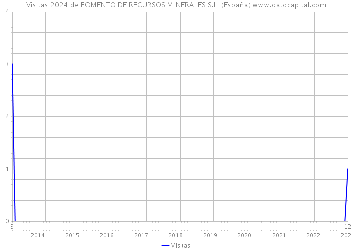 Visitas 2024 de FOMENTO DE RECURSOS MINERALES S.L. (España) 