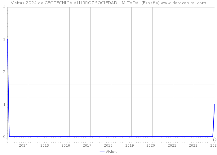 Visitas 2024 de GEOTECNICA ALLIRROZ SOCIEDAD LIMITADA. (España) 