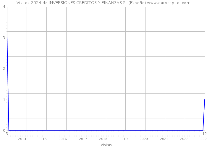 Visitas 2024 de INVERSIONES CREDITOS Y FINANZAS SL (España) 
