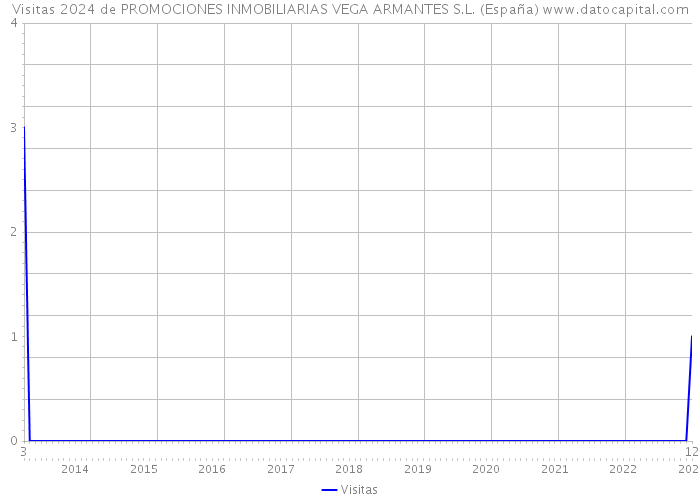 Visitas 2024 de PROMOCIONES INMOBILIARIAS VEGA ARMANTES S.L. (España) 