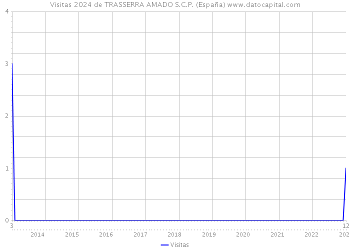 Visitas 2024 de TRASSERRA AMADO S.C.P. (España) 