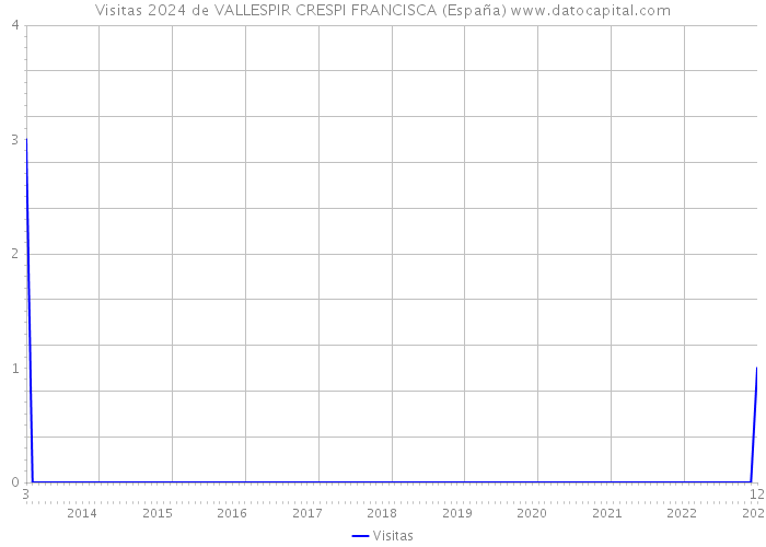 Visitas 2024 de VALLESPIR CRESPI FRANCISCA (España) 