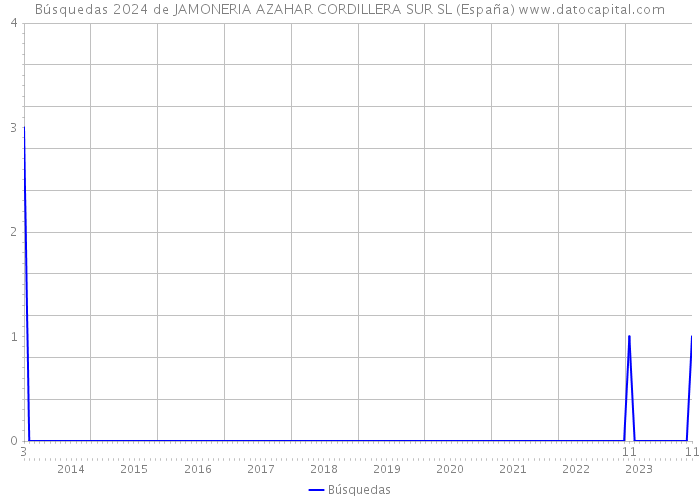 Búsquedas 2024 de JAMONERIA AZAHAR CORDILLERA SUR SL (España) 
