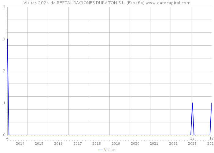 Visitas 2024 de RESTAURACIONES DURATON S.L. (España) 