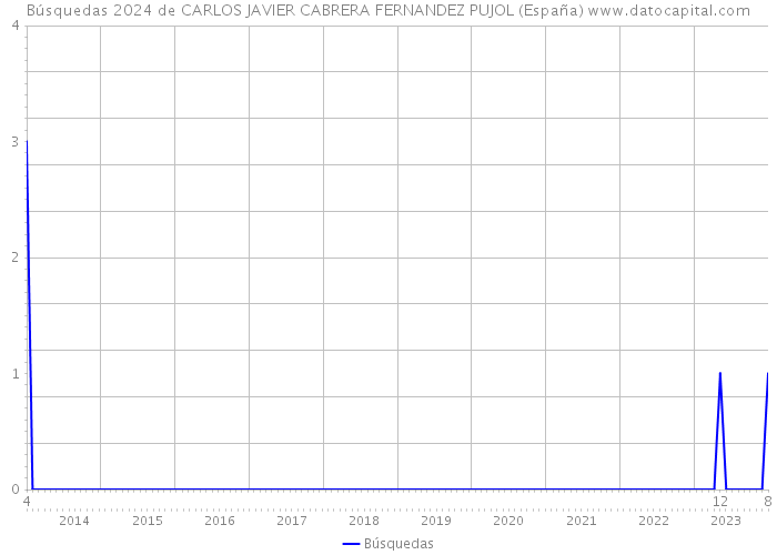 Búsquedas 2024 de CARLOS JAVIER CABRERA FERNANDEZ PUJOL (España) 