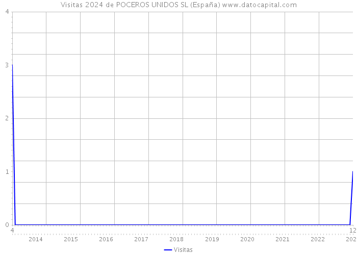Visitas 2024 de POCEROS UNIDOS SL (España) 