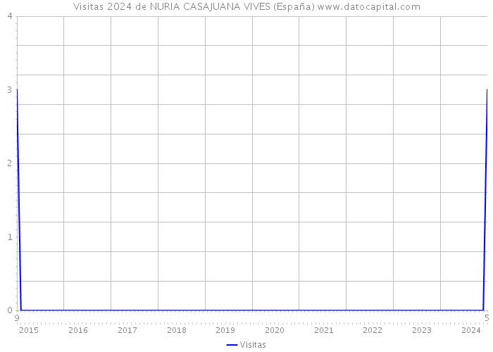 Visitas 2024 de NURIA CASAJUANA VIVES (España) 