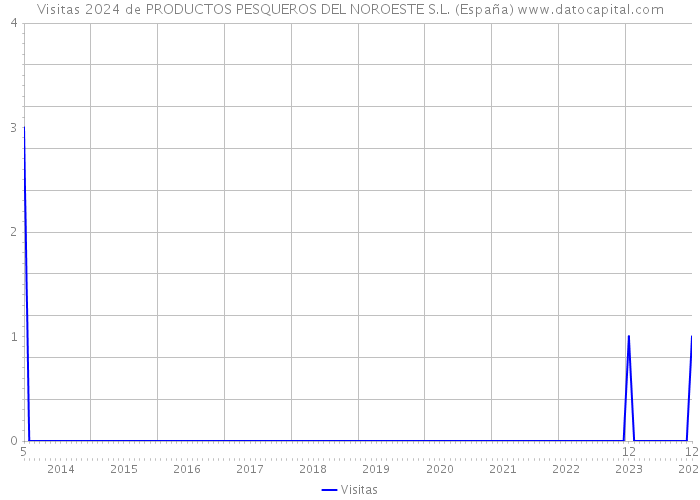 Visitas 2024 de PRODUCTOS PESQUEROS DEL NOROESTE S.L. (España) 