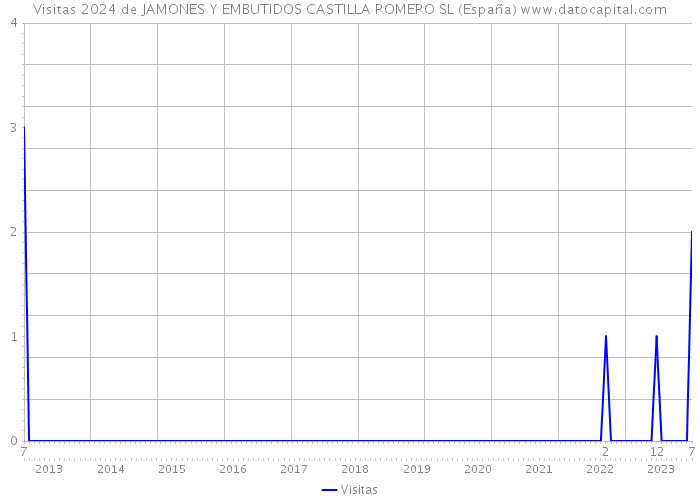 Visitas 2024 de JAMONES Y EMBUTIDOS CASTILLA ROMERO SL (España) 
