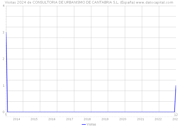 Visitas 2024 de CONSULTORIA DE URBANISMO DE CANTABRIA S.L. (España) 