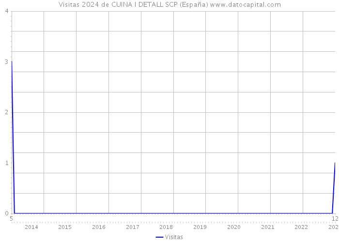 Visitas 2024 de CUINA I DETALL SCP (España) 