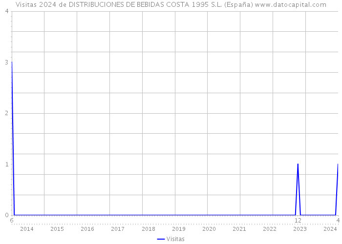 Visitas 2024 de DISTRIBUCIONES DE BEBIDAS COSTA 1995 S.L. (España) 